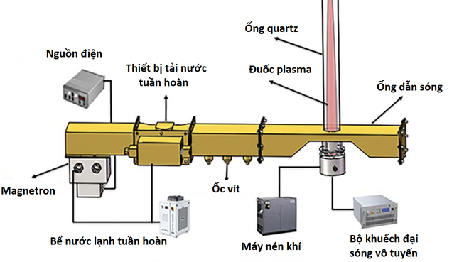 Nhóm nghiên cứu tạo ra động cơ phản lực vi sóng kết hợp plasma, mong muốn thay thế động cơ máy bay hiện tại - Ảnh 1.