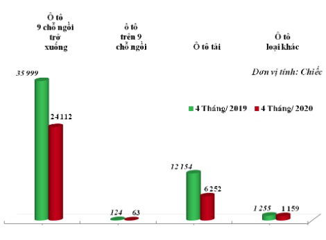 Covid-19: Ô tô nhập khẩu giảm 60%, giá tăng hàng trăm triệu đồng/chiếc - Ảnh 1.