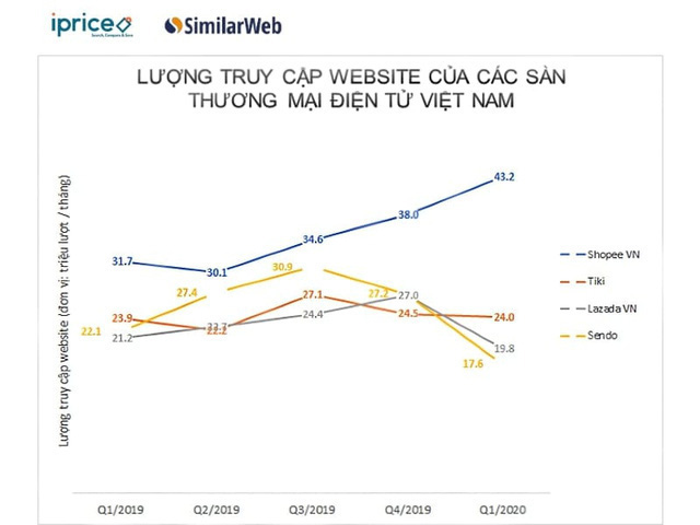 Cuộc đua đốt tiền của các đại gia thương mại điện tử - Ảnh 1.