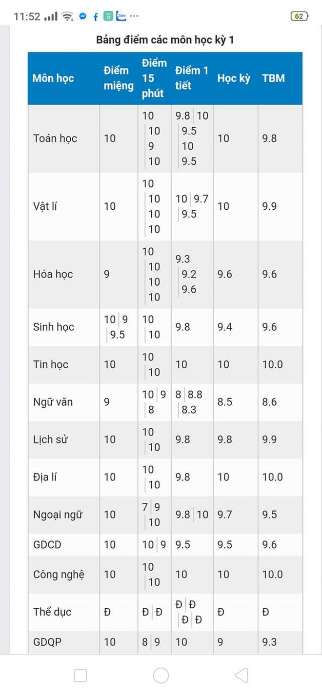 Học Trò Thi Nhau Khoe Bảng Điểm 10 Phẩy Môn Hoá Khiến Dân Mạng Hoa Mắt  Chóng Mặt, Xem Xong Phục Sát Đất