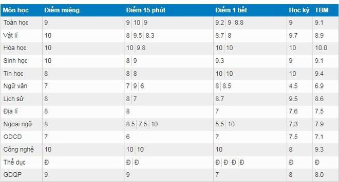 Học trò thi nhau khoe bảng điểm 10 phẩy môn Hoá khiến dân mạng hoa mắt chóng mặt, xem xong phục sát đất - Ảnh 18.