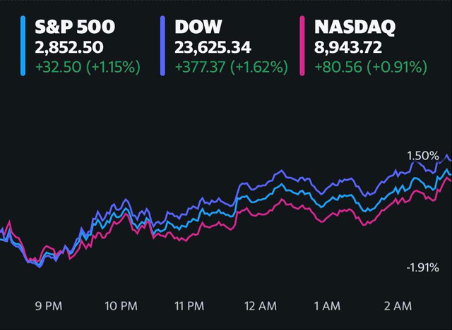 Số đơn trợ cấp thất nghiệp tiếp tục tăng, Dow Jones vẫn tăng gần 400 điểm, kết thúc chuỗi giảm điểm 3 phiên liên tiếp - Ảnh 1.