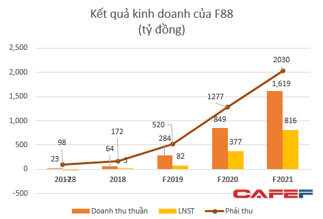 F88 đạt 16,6 tỷ đồng LNST năm 2019, đang vận hành 163 cửa hàng cầm đồ - Ảnh 2.