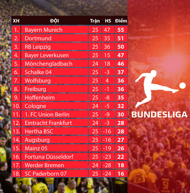 Lịch thi đấu vòng 26 Bundesliga: Dortmund so tài với Schalke, Bayern Munich gặp Union Berlin... - Ảnh 3.