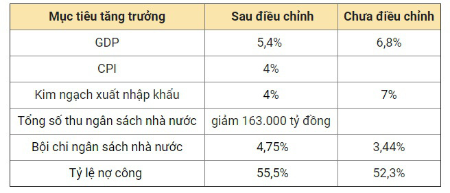 Chính phủ đề xuất hạ mục tiêu tăng trưởng kinh tế năm nay vì Covid-19 - Ảnh 2.