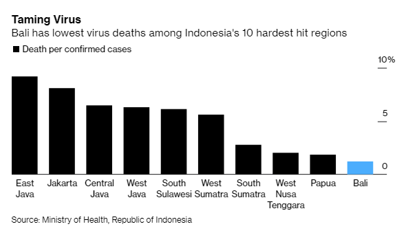 Thiên đường du lịch Bali từ điểm nóng Covid-19 thành hình mẫu chống dịch thành công như thế nào? - Ảnh 1.