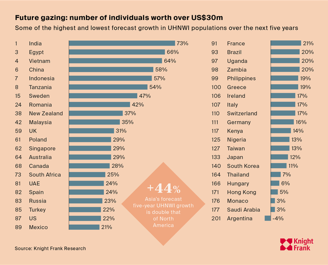  Số người có tài sản trên 30 triệu USD ở Việt Nam sẽ tăng 64% trong 5 năm tới  - Ảnh 1.