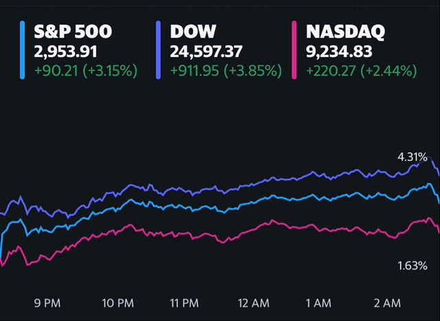 Phố Wall hứng khởi trước thông tin tích cực về vắc-xin và bình luận của Chủ tịch Fed, Dow Jones bứt phá hơn 900 điểm - Ảnh 1.