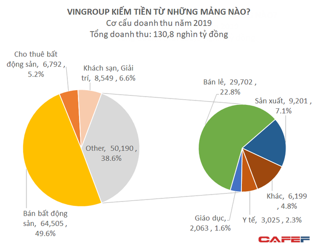 Vingroup xác định 2020 là năm thắt lưng buộc bụng, đặt mục tiêu 145.000 tỷ doanh thu và 5.000 tỷ LNST - Ảnh 1.