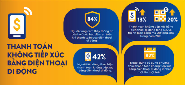 Người Việt đang chuộng thanh toán không tiền mặt: Số người thanh toán không tiếp xúc bằng điện thoại tăng 42%, tổng giao dịch thẻ tín dụng, visa tăng 39% - Ảnh 1.