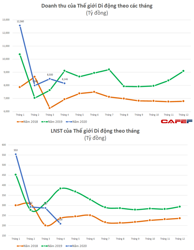 Thế giới Di động: LNST tháng 4 giảm 45% so với cùng kỳ khi đóng cửa nhiều cửa hàng trong thời gian giãn cách xã hội - Ảnh 1.