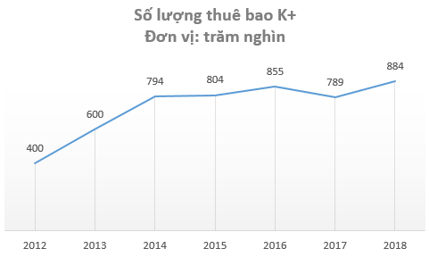  Nắm giữ bản quyền 3 giải bóng đá hấp dẫn nhất hành tinh, Truyền hình K+ vẫn lỗ gần 250 tỷ đồng trong năm 2019, nâng tổng lỗ lũy kế lên hơn 3.300 tỷ đồng  - Ảnh 1.