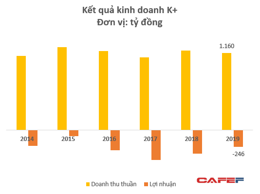  Nắm giữ bản quyền 3 giải bóng đá hấp dẫn nhất hành tinh, Truyền hình K+ vẫn lỗ gần 250 tỷ đồng trong năm 2019, nâng tổng lỗ lũy kế lên hơn 3.300 tỷ đồng  - Ảnh 2.