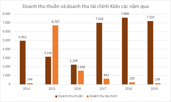 Kido ra sao sau 5 năm bán mảng bánh kẹo? - Ảnh 2.