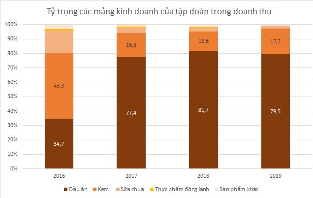 Kido ra sao sau 5 năm bán mảng bánh kẹo? - Ảnh 5.