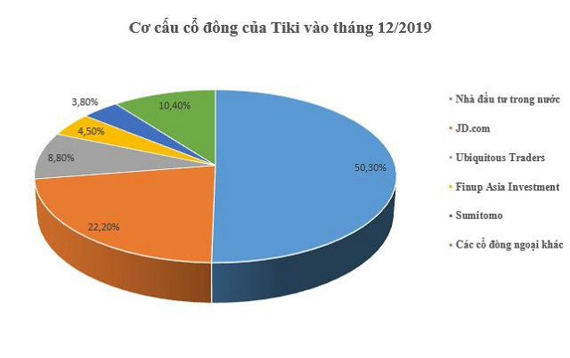 Ai đã đổ tiền vào Sendo và Tiki? - Ảnh 4.