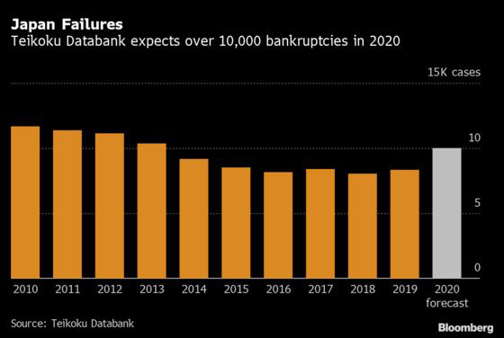 Hơn 10.000 công ty Nhật Bản có thể phá sản năm nay - Ảnh 1.
