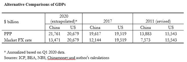 Tại sao Trung Quốc chưa thể trở thành nền kinh tế lớn nhất thế giới dù có lúc GDP ngang giá, sức mua còn nhỉnh hơn Hoa Kỳ? - Ảnh 2.