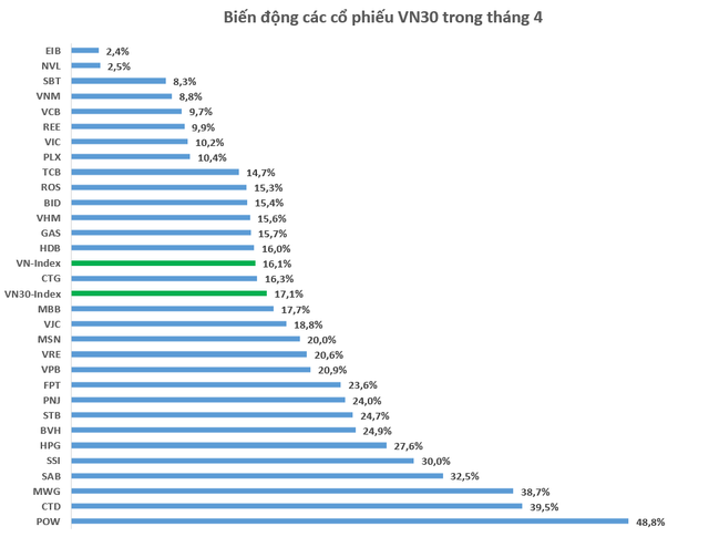 Nhà đầu tư “bắt đáy” lãi lớn khi nhiều cổ phiếu hồi phục hàng chục phần trăm trong tháng 4 - Ảnh 2.