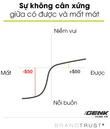 Chẳng mấy ai để ý đến hiệu ứng tâm lý này khi mua sắm, nhưng 2 nhà khoa học đã đoạt giải Nobel nhờ phát hiện ra nó - Ảnh 5.