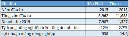 Hai ông lớn công nghiệp nặng đầu tư nông nghiệp: Hòa Phát thắng lớn với chăn nuôi, Thaco kiên trì tái cấu trúc đưa HAGL Agrico và Hùng Vương thoát lỗ - Ảnh 1. Hai ông lớn công nghiệp nặng đầu tư nông nghiệp: Hòa Phát thắng lớn với chăn nuôi, Thaco kiên trì tái cấu trúc đưa HAGL Agrico và Hùng Vương thoát lỗ - Ảnh 1.