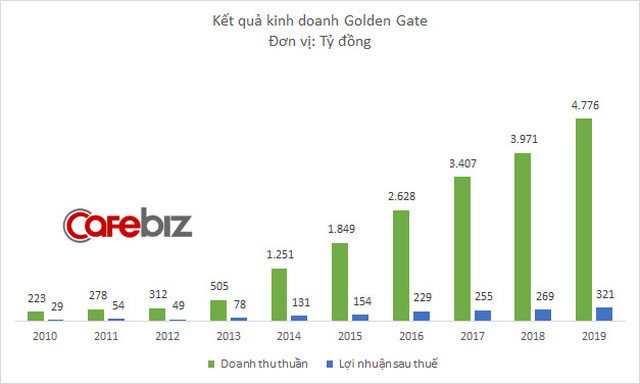  Ông trùm bia tươi, lẩu nướng Golden Gate mở thêm gần 50 nhà hàng trong năm 2019, kết quả kinh doanh lên cao kỷ lục  - Ảnh 1.