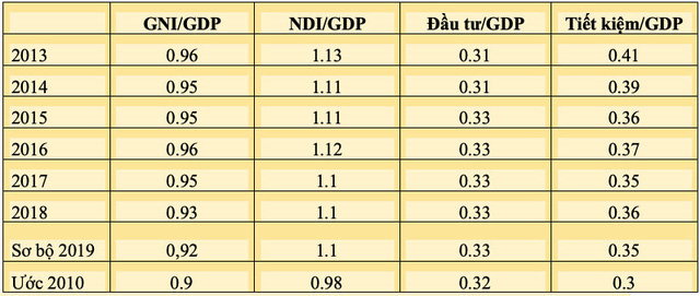  Càng tăng trưởng GDP như hiện nay càng khiến nguồn lực nền kinh tế bị bào mòn?  - Ảnh 1.