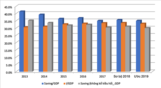  Càng tăng trưởng GDP như hiện nay càng khiến nguồn lực nền kinh tế bị bào mòn?  - Ảnh 2.