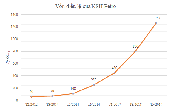 Ông Mai Văn Huy trở lại với kinh doanh xăng dầu, đưa NSH Petro lên sàn - Ảnh 1.