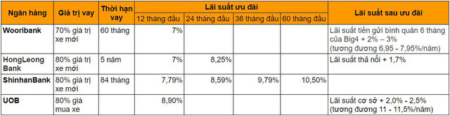  Đầu tháng 6 vay tiền mua ô tô ở ngân hàng nào lãi suất tốt nhất?  - Ảnh 2.