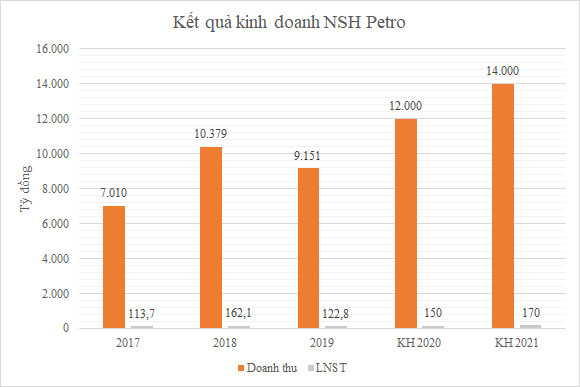 Ông Mai Văn Huy trở lại với kinh doanh xăng dầu, đưa NSH Petro lên sàn - Ảnh 4.