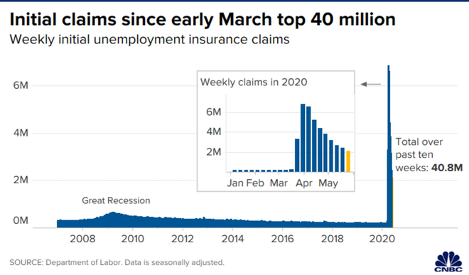 Trợ cấp thất nghiệp quá tốt, Mỹ đang phải xem xét phát thêm 2.000 USD/tháng cho những ai đi làm lại sau dịch Covid-19 - Ảnh 6.