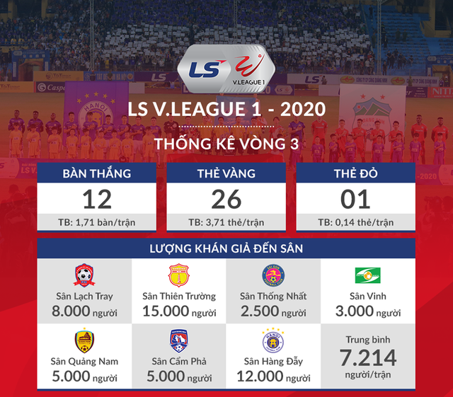 Số liệu chuyên môn vòng 3 Giải VĐQG V.League 2020: Ít bàn thắng, thẻ phạt tăng lên - Ảnh 2.