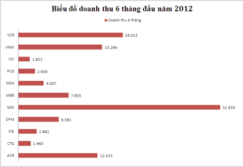 12-doanh-nghiep-lai-nghin-ty-tren-san-chung-khoan