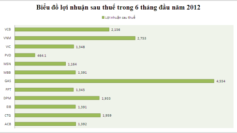 12-doanh-nghiep-lai-nghin-ty-tren-san-chung-khoan