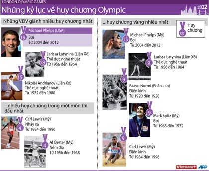 nhung-ky-luc-ve-so-huy-chuong-qua-cac-ky-olympic