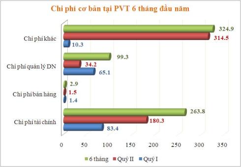 cong-ty-van-tai-dau-khi-phai-ban-tau-vi-kho-khan