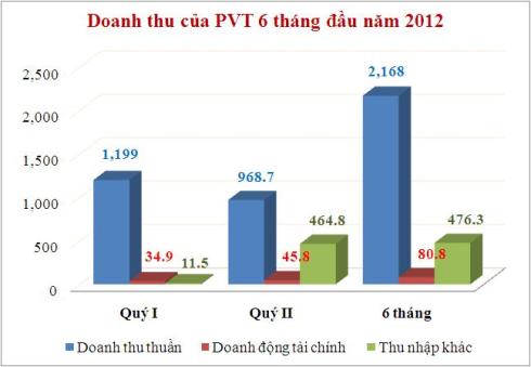 cong-ty-van-tai-dau-khi-phai-ban-tau-vi-kho-khan