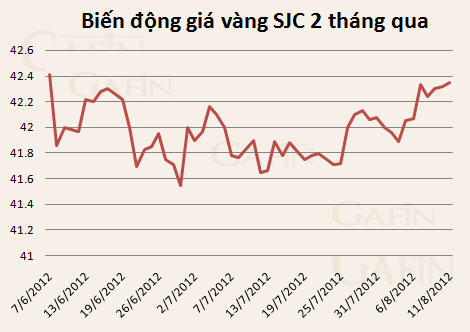 vang-len-4235-trieu-dongluong