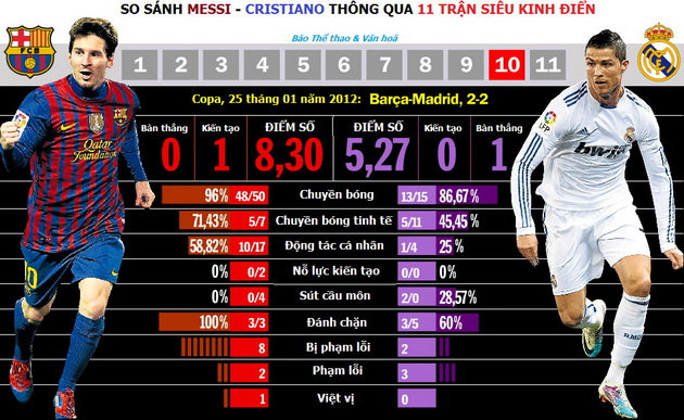 messi-lam-be-mat-cristiano