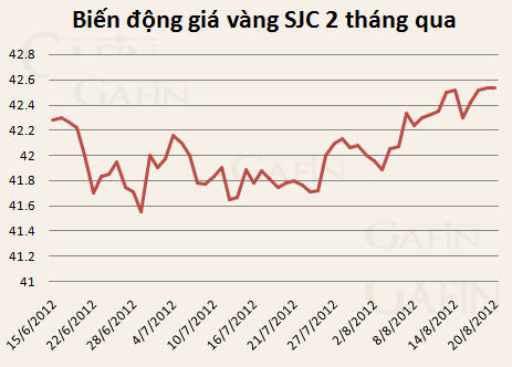 vang-giao-dich-o-muc-cao-nhat-trong-vong-3-thang