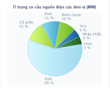 yeu-cau-evn-tang-gia-mua-dien-tu-vinachem-va-vinacomin