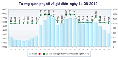 thi-truong-phat-dien-canh-tranh-evn-lai-rong-400-dongkwh