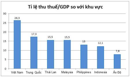 ganh-nang-thue-phi-o-viet-nam-cao-nhat-khu-vuc