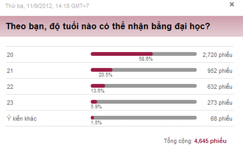 gioi-tre-hao-hung-voi-de-xuat-20-tuoi-lay-bang-dai-hoc