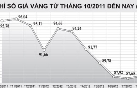 nghich-ly-gia-vang-trong-nuoc