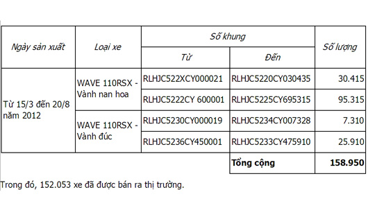 phat-hien-loi-honda-vn-trieu-hoi-wave-110-rsx