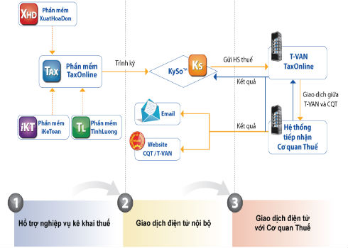 tp-hcm-trien-khai-thu-thue-qua-mang