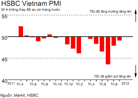 hsbc-chi-so-pmi-san-xuat-cua-viet-nam-len-cao-nhat-5-thang