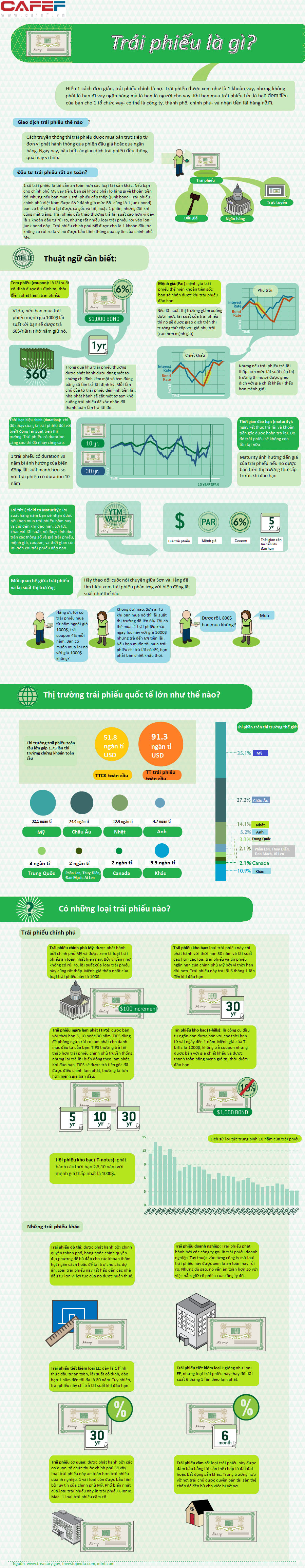 infographic-nhung-hieu-biet-co-ban-ve-trai-phieu